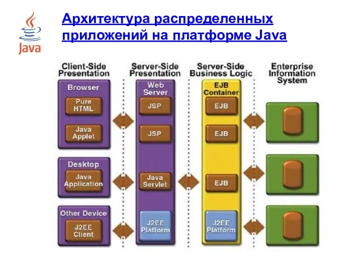 Архитектура распределенных приложений на платформе Java