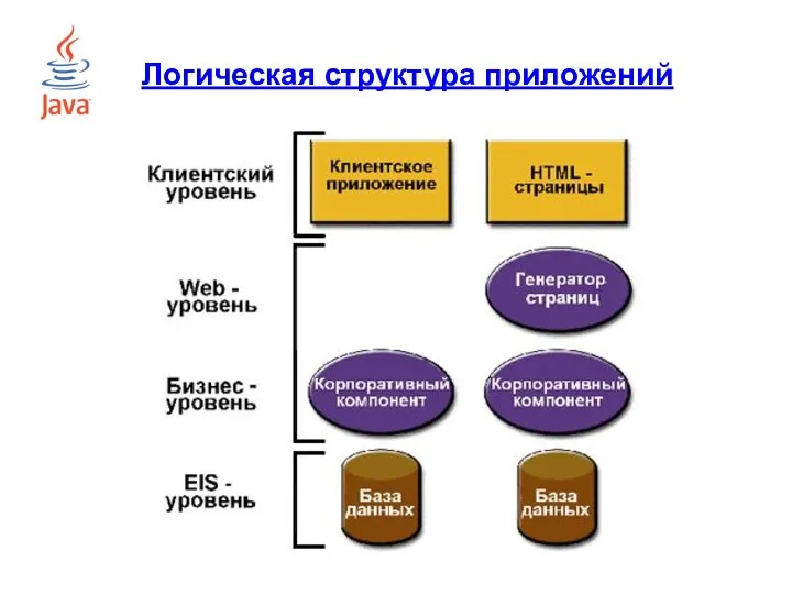 Логическая структура приложений