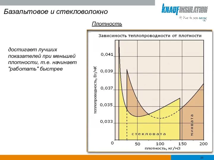 Базальтовое и стекловолокно достигает лучших показателей при меньшей плотности, т.е. начинает "работать" быстрее Плотность