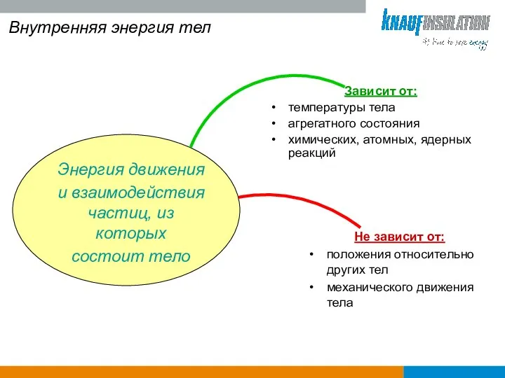 Внутренняя энергия тел Зависит от: температуры тела агрегатного состояния химических, атомных,