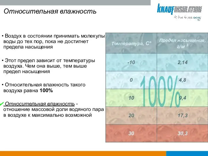 Относительная влажность Воздух в состоянии принимать молекулы воды до тех пор,