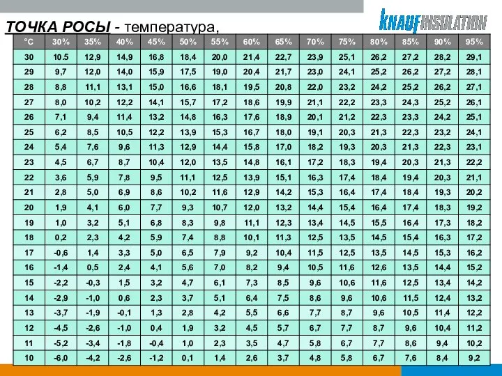 ТОЧКА РОСЫ - температура, до которой должен охладиться воздух при данном