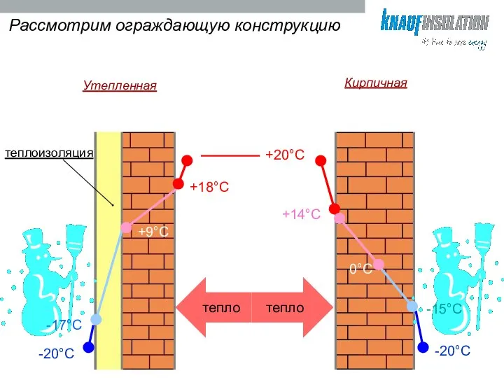 Кирпичная Утепленная тепло тепло Рассмотрим ограждающую конструкцию