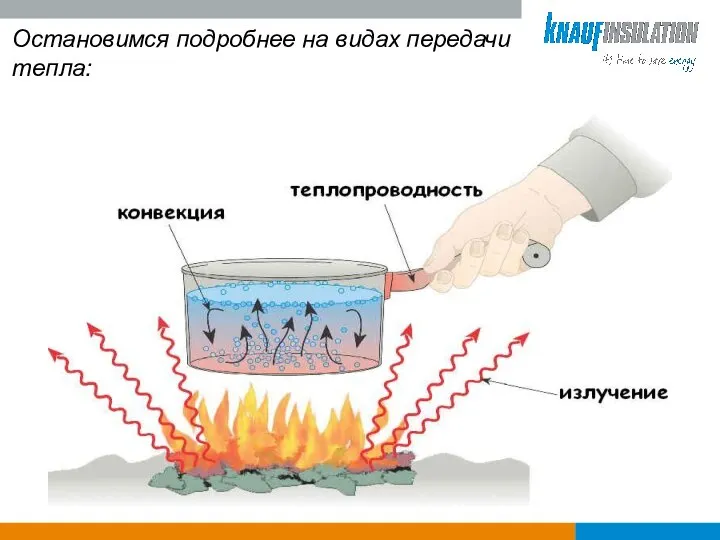 Тепловое излучение Конвекция Теплопроводность Остановимся подробнее на видах передачи тепла: