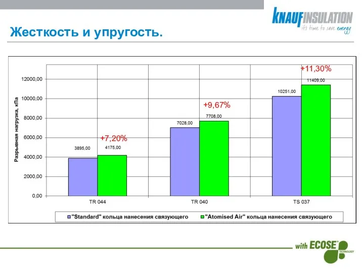 Жесткость и упругость. +7,20% +9,67% +11,30%