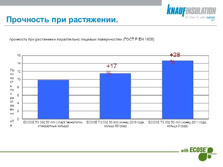 Прочность при растяжении.