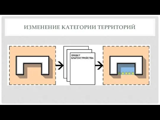 ИЗМЕНЕНИЕ КАТЕГОРИИ ТЕРРИТОРИЙ