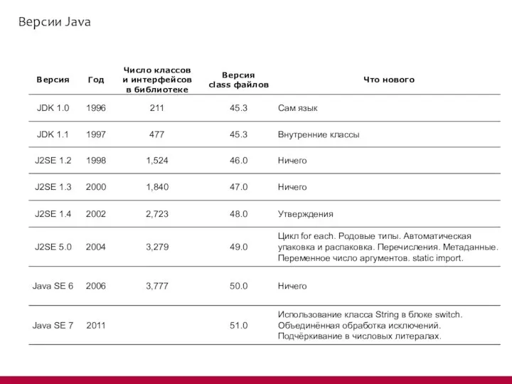 Версии Java