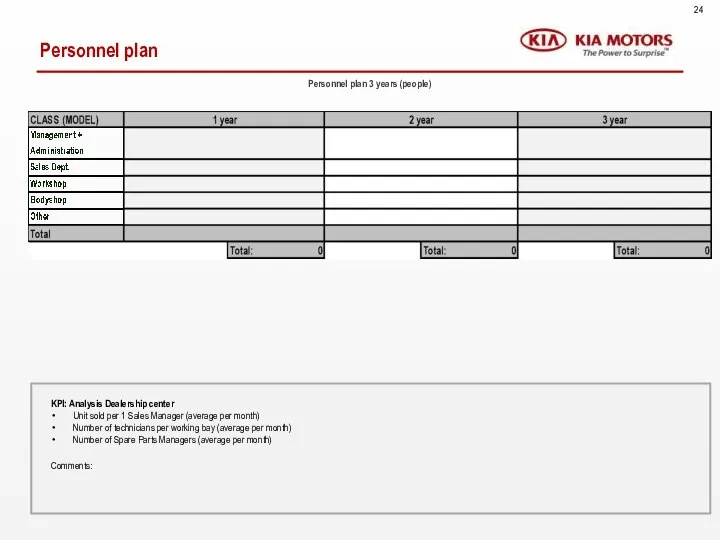 Personnel plan Personnel plan 3 years (people) KPI: Analysis Dealership center