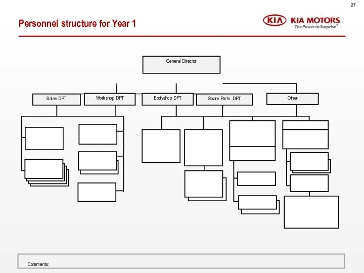 Personnel structure for Year 1 Bodyshop DPT Workshop DPT Other 27 Comments: