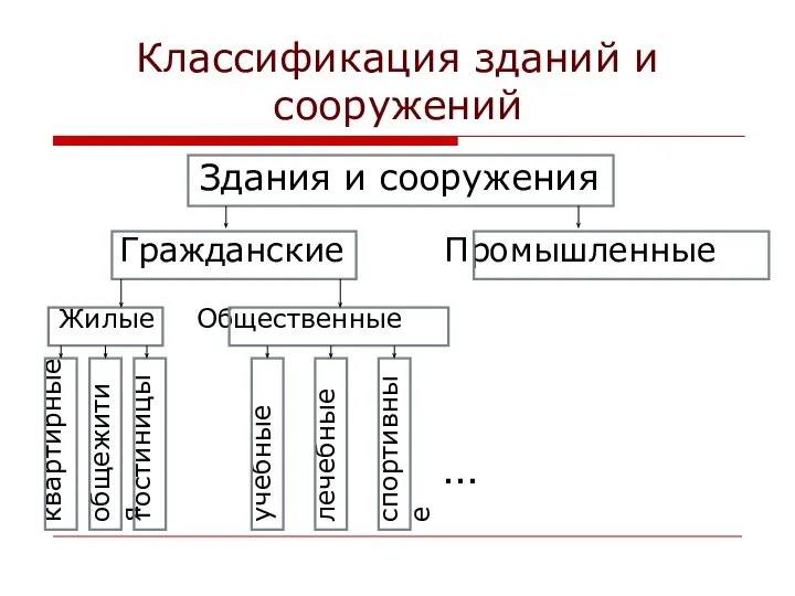 Классификация зданий и сооружений Здания и сооружения Гражданские Промышленные Жилые Общественные