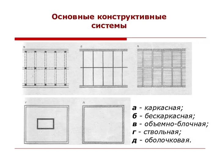 Основные конструктивные системы а - каркасная; б - бескаркасная; в -