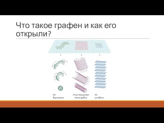 Что такое графен и как его открыли? 0D-Фуллерен 1D-углеродная нанотрубка 3D-штабель