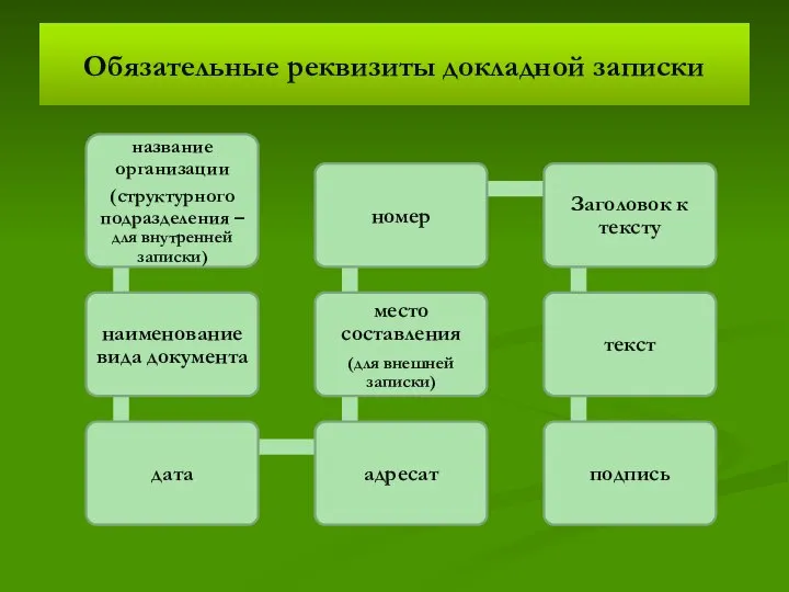 Обязательные реквизиты докладной записки