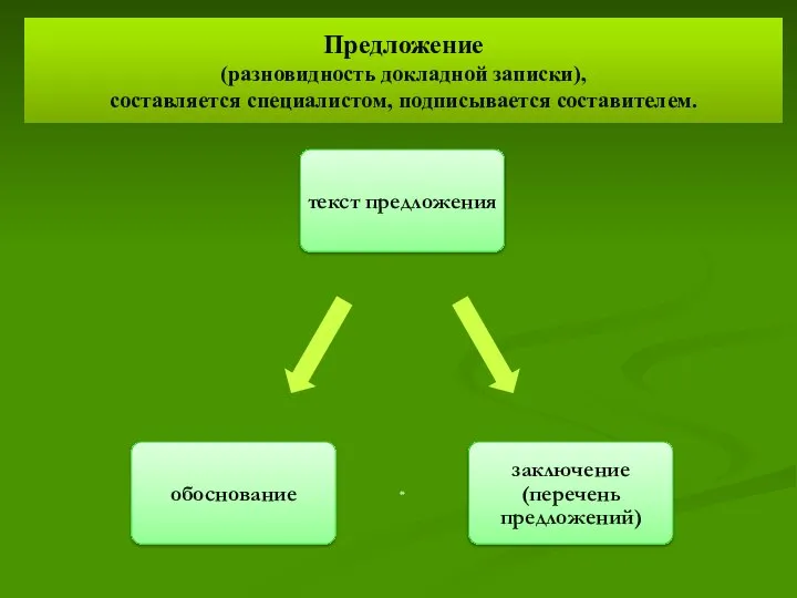 Предложение (разновидность докладной записки), составляется специалистом, подписывается составителем.