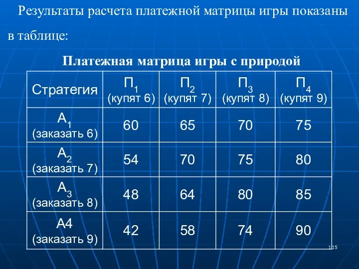 Результаты расчета платежной матрицы игры показаны в таблице: Платежная матрица игры с природой