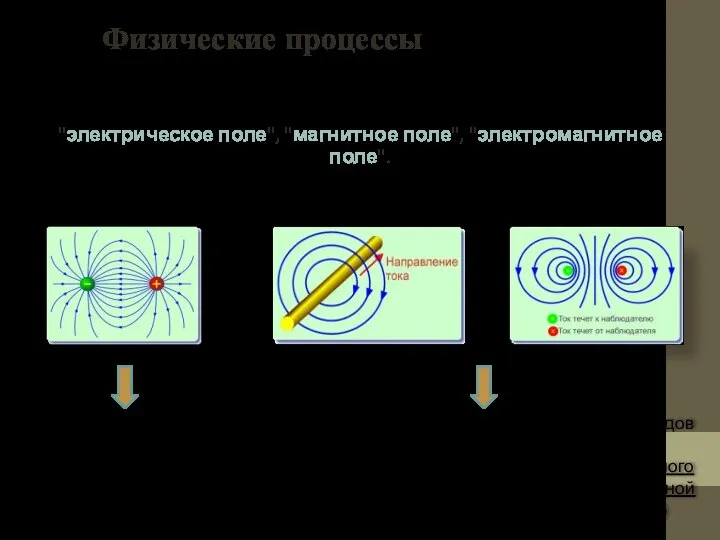 Физические процессы Электромагнитное поле – взаимосвязанные электрическое и магнитное поля. Для