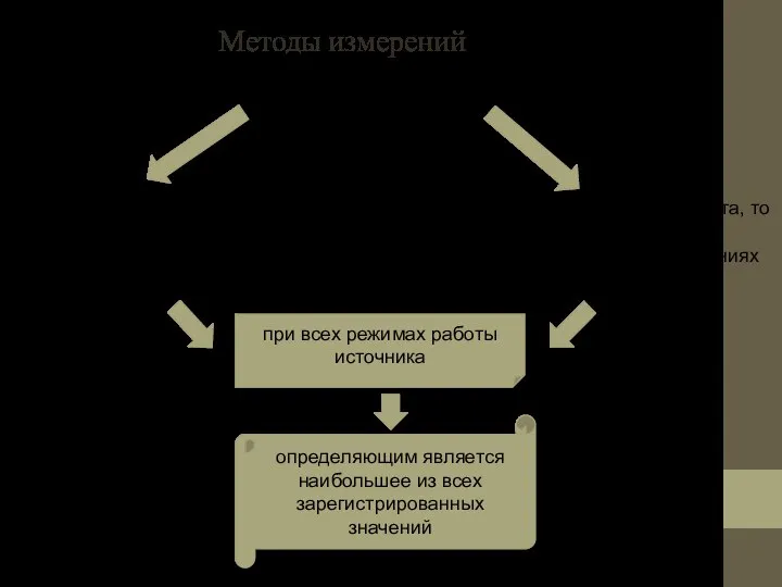 Методы измерений Контроль уровней ПМП проводится на постоянных рабочих местах персонала