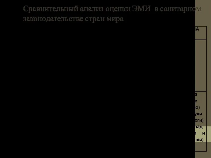 Сравнительный анализ оценки ЭМИ в санитарном законодательстве стран мира