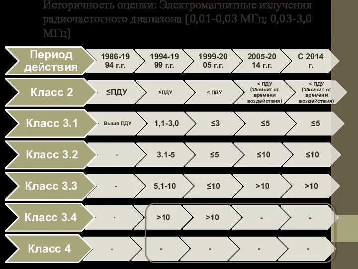 Историчность оценки: Электромагнитные излучения радиочастотного диапазона (0,01-0,03 МГц; 0,03-3,0 МГц)
