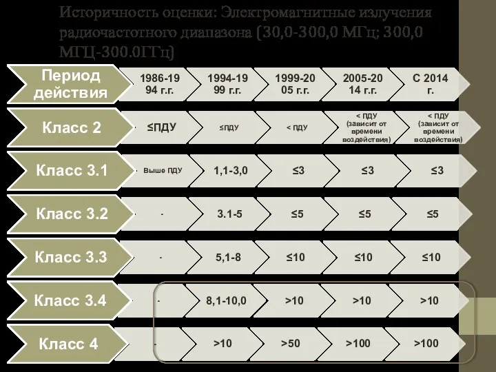 Историчность оценки: Электромагнитные излучения радиочастотного диапазона (30,0-300,0 МГц; 300,0 МГЦ-300.0ГГц)