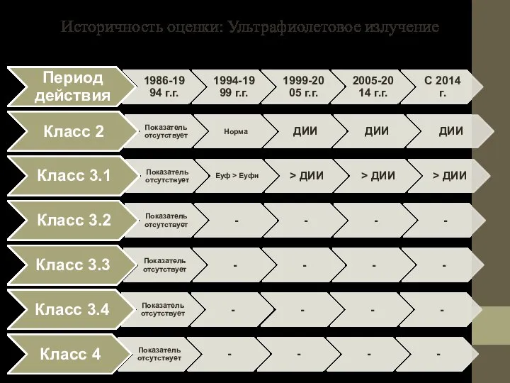 Историчность оценки: Ультрафиолетовое излучение