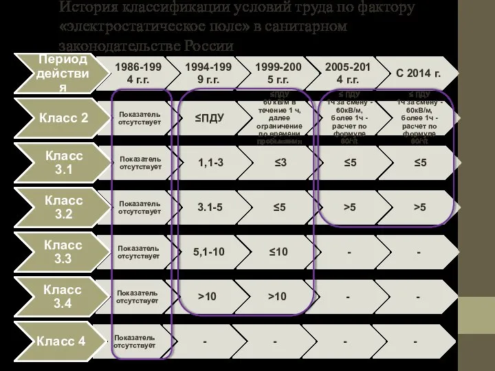 История классификации условий труда по фактору «электростатическое поле» в санитарном законодательстве России