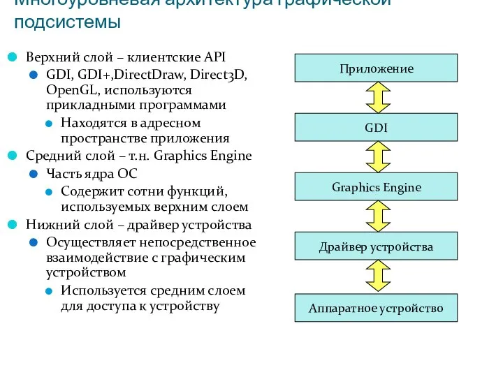 Многоуровневая архитектура графической подсистемы Верхний слой – клиентские API GDI, GDI+,DirectDraw,