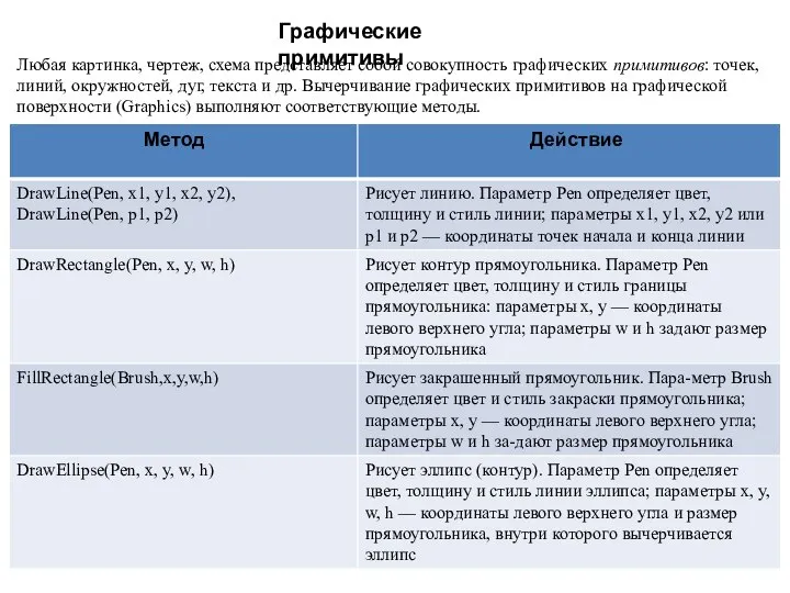 Графические примитивы Любая картинка, чертеж, схема представляет собой совокупность графических примитивов: