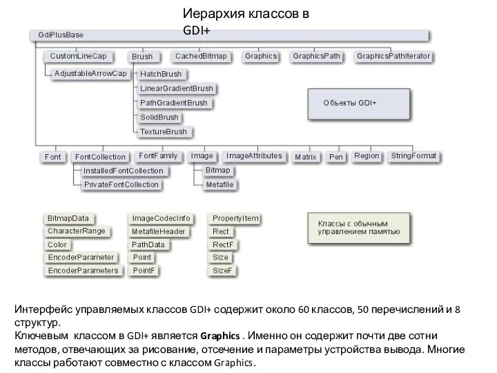 Интерфейс управляемых классов GDI+ содержит около 60 классов, 50 перечислений и