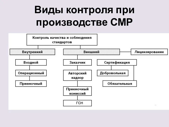 Виды контроля при производстве СМР