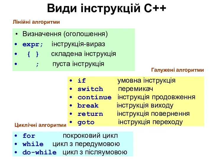 Види інструкцій С++ Визначення (оголошення) expr; інструкція-вираз { } складена інструкція