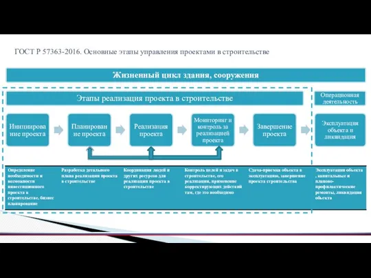 ГОСТ Р 57363-2016. Основные этапы управления проектами в строительстве