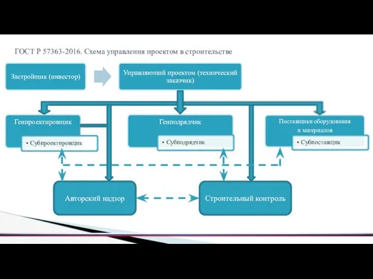 ГОСТ Р 57363-2016. Схема управления проектом в строительстве Авторский надзор Строительный контроль