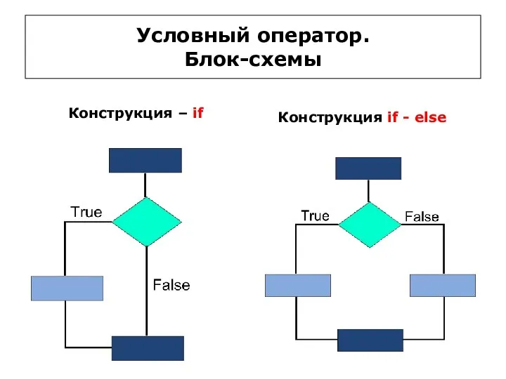 Условный оператор. Блок-схемы Конструкция – if Конструкция if - else