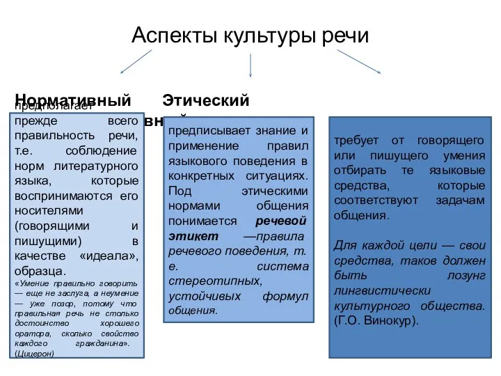 Аспекты культуры речи Нормативный Этический Коммуникативный предполагает прежде всего правильность речи,