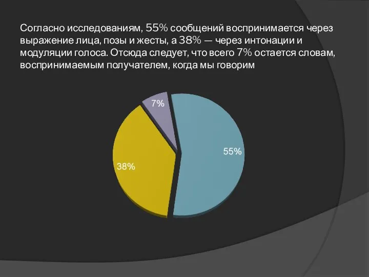 Согласно исследованиям, 55% сообщений воспринимается через выражение лица, позы и жесты,