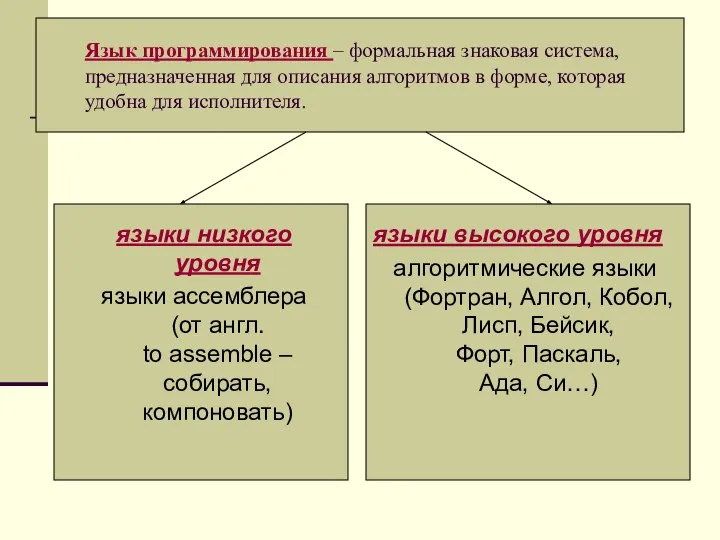 Язык программирования – формальная знаковая система, предназначенная для описания алгоритмов в