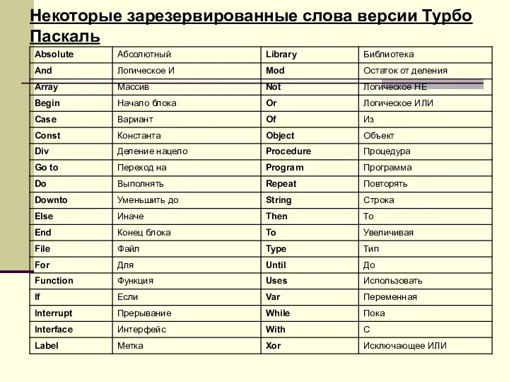 Некоторые зарезервированные слова версии Турбо Паскаль