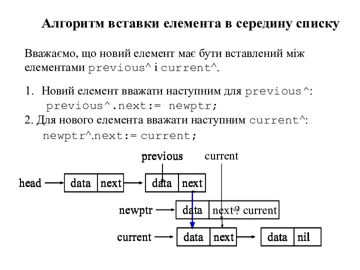 1. Новий елемент вважати наступним для previous^: previous^.next:= newptr; Алгоритм вставки