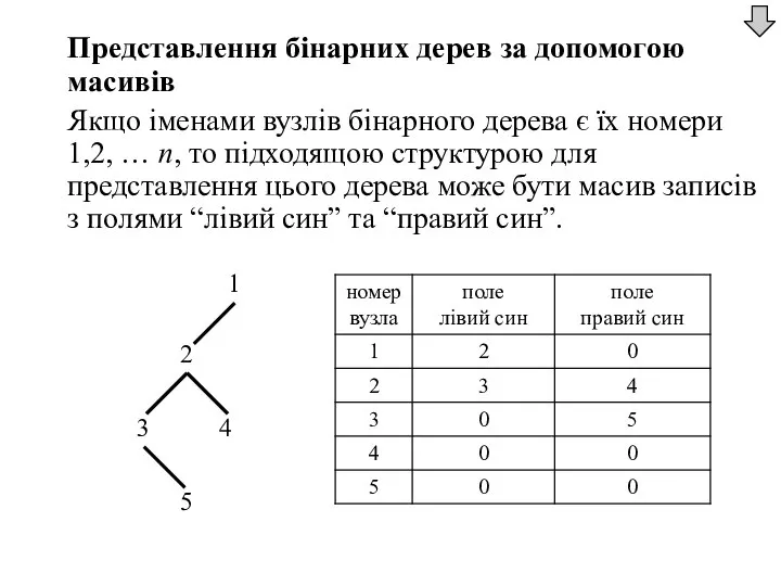 Представлення бінарних дерев за допомогою масивів Якщо іменами вузлів бінарного дерева