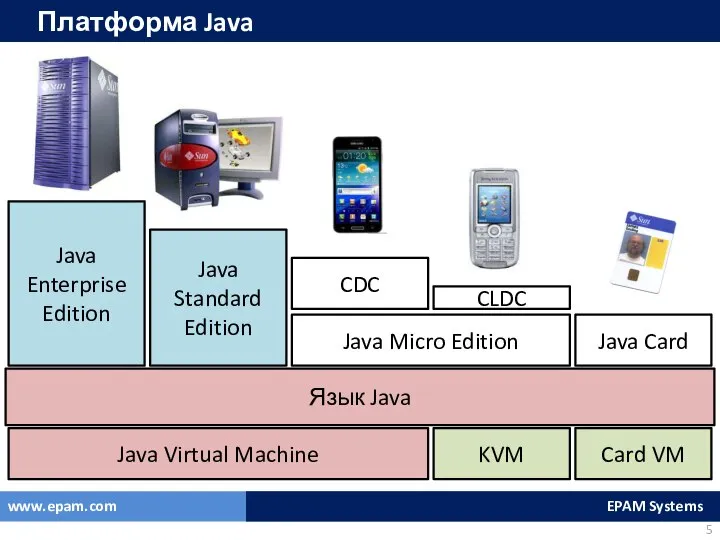 Платформа Java Язык Java Java Virtual Machine KVM Card VM Java