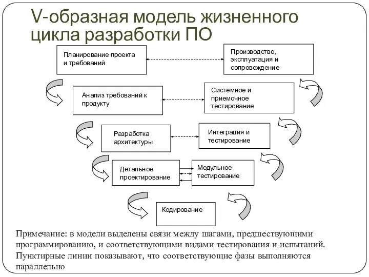 V-образная модель жизненного цикла разработки ПО Примечание: в модели выделены связи