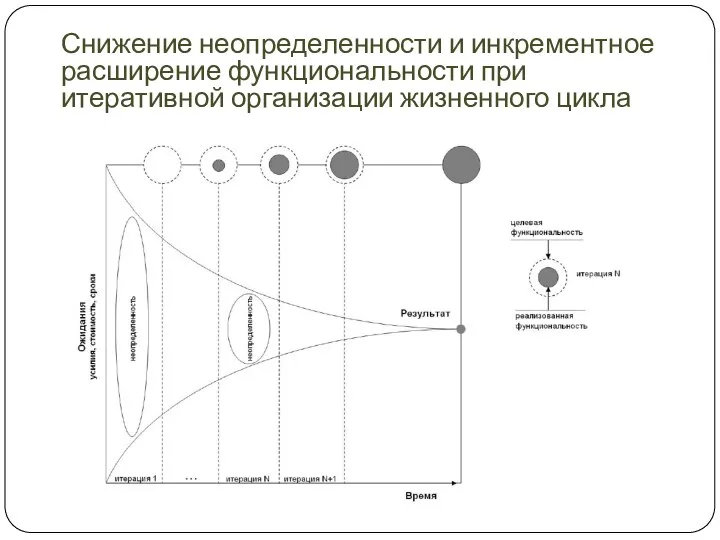 Снижение неопределенности и инкрементное расширение функциональности при итеративной организации жизненного цикла