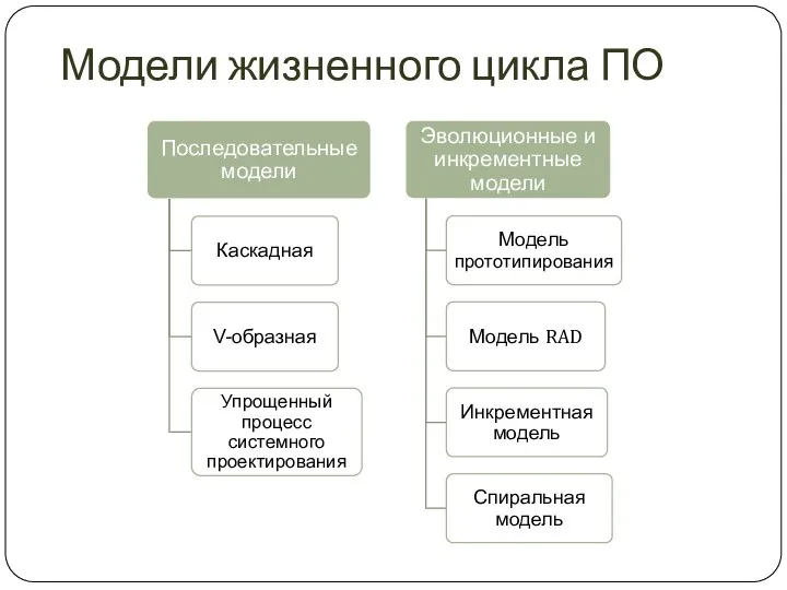 Модели жизненного цикла ПО