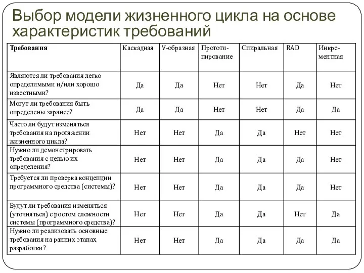 Выбор модели жизненного цикла на основе характеристик требований