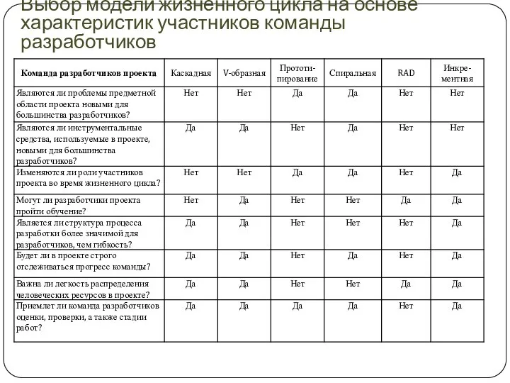 Выбор модели жизненного цикла на основе характеристик участников команды разработчиков