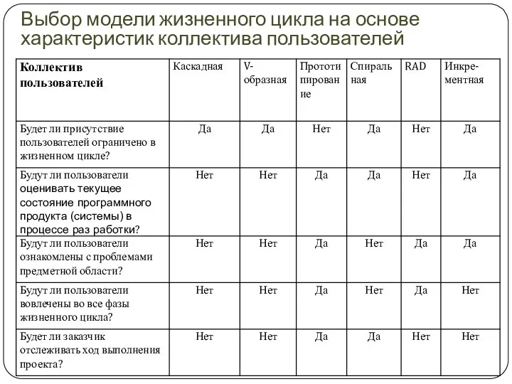 Выбор модели жизненного цикла на основе характеристик коллектива пользователей