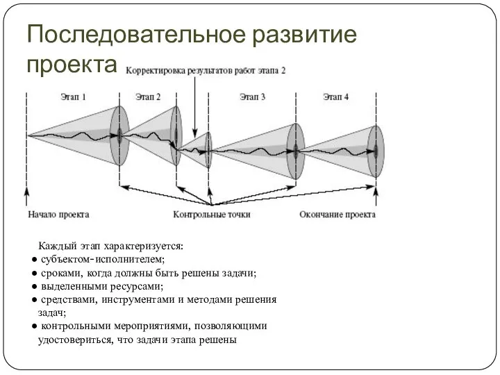 Последовательное развитие проекта Каждый этап характеризуется: субъектом-исполнителем; сроками, когда должны быть