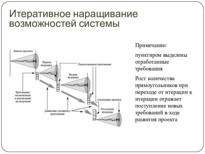 Итеративное наращивание возможностей системы Примечание: пунктиром выделены отработанные требования Рост количества